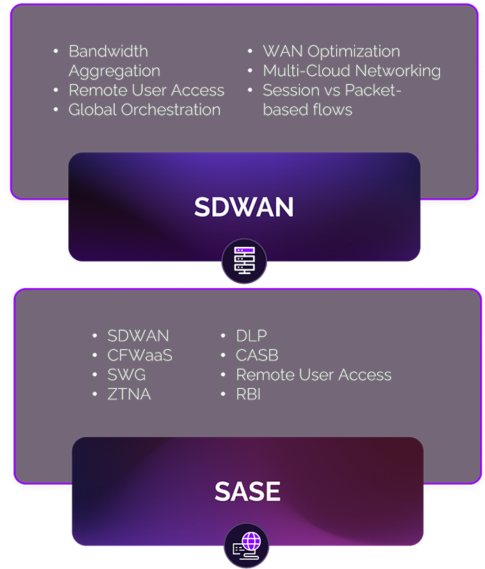 SASE & SDWAN